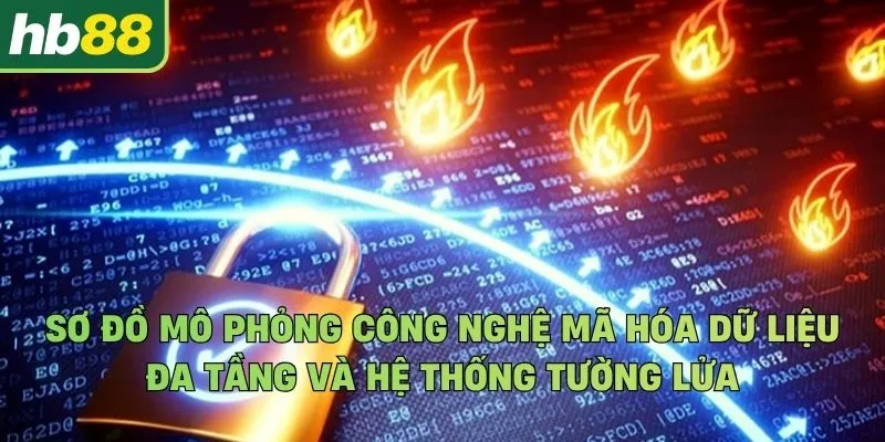 Sơ đồ mô phỏng công nghệ mã hóa dữ liệu đa tầng và hệ thống tường lửa